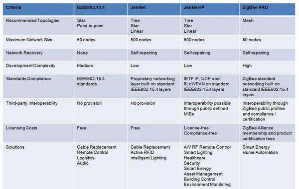 The different JenNet protocols